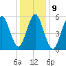Cedar Beach tide chart for Monday, January 9, 2023