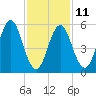 Cedar Beach tide chart for Saturday, February 11, 2023