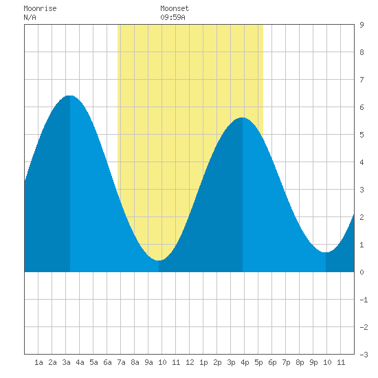Cedar Beach tide chart for Sunday, February 12, 2023