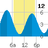 Cedar Beach tide chart for Sunday, February 12, 2023