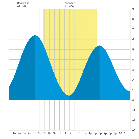 Cedar Beach tide chart for Tuesday, February 14, 2023