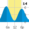 Cedar Beach tide chart for Tuesday, February 14, 2023