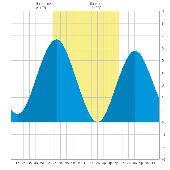 Cedar Beach tide chart for Thursday, February 16, 2023