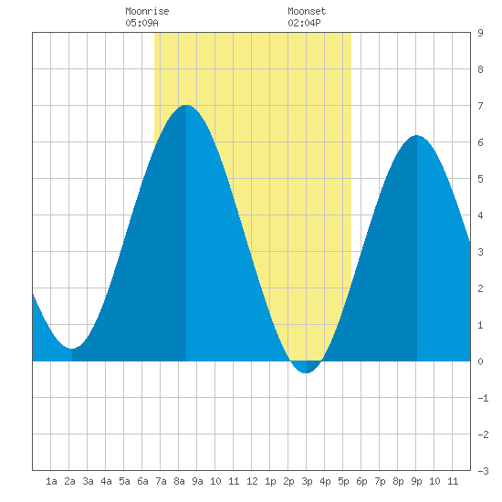 Cedar Beach tide chart for Friday, February 17, 2023