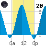 Cedar Beach tide chart for Monday, February 20, 2023