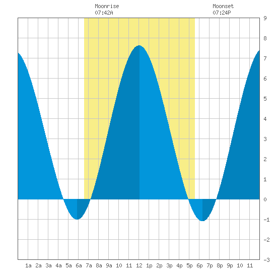 Cedar Beach tide chart for Tuesday, February 21, 2023