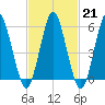 Cedar Beach tide chart for Tuesday, February 21, 2023