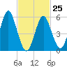 Cedar Beach tide chart for Saturday, February 25, 2023