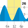 Cedar Beach tide chart for Sunday, February 26, 2023