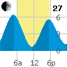 Cedar Beach tide chart for Monday, February 27, 2023