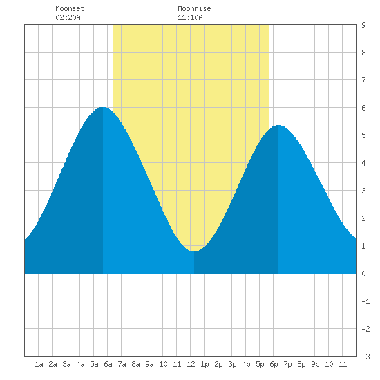Cedar Beach tide chart for Tuesday, February 28, 2023