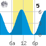 Cedar Beach tide chart for Sunday, February 5, 2023