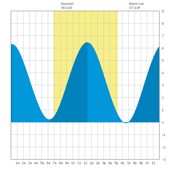 Cedar Beach tide chart for Tuesday, February 7, 2023