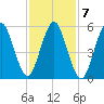 Cedar Beach tide chart for Tuesday, February 7, 2023