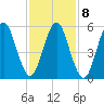 Cedar Beach tide chart for Wednesday, February 8, 2023