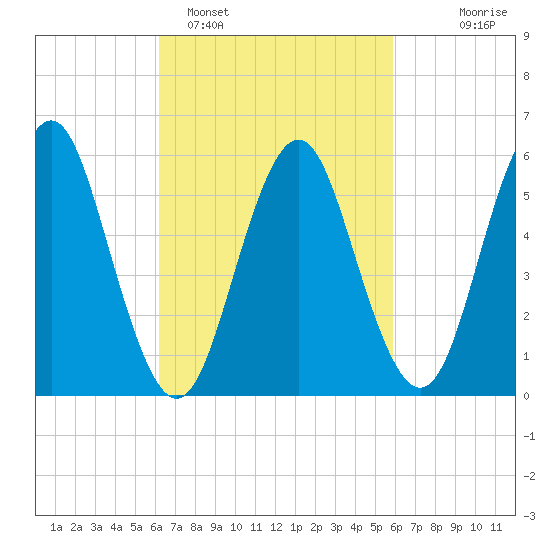 Cedar Beach tide chart for Friday, March 10, 2023
