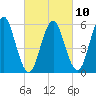 Cedar Beach tide chart for Friday, March 10, 2023