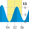 Cedar Beach tide chart for Saturday, March 11, 2023