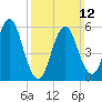 Cedar Beach tide chart for Sunday, March 12, 2023