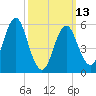 Cedar Beach tide chart for Monday, March 13, 2023