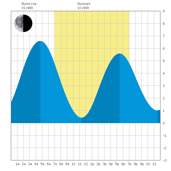 Cedar Beach tide chart for Tuesday, March 14, 2023