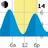 Cedar Beach tide chart for Tuesday, March 14, 2023