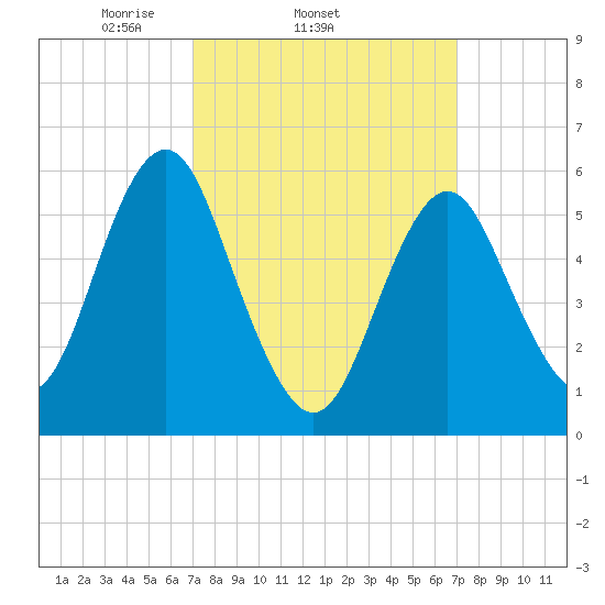 Cedar Beach tide chart for Wednesday, March 15, 2023