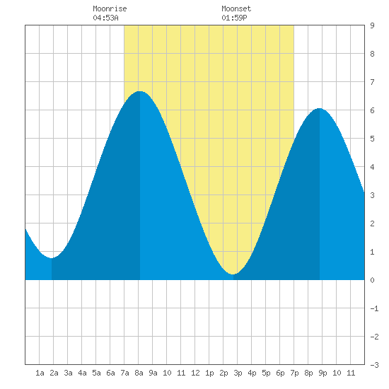 Cedar Beach tide chart for Friday, March 17, 2023