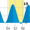 Cedar Beach tide chart for Sunday, March 19, 2023