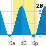 Cedar Beach tide chart for Monday, March 20, 2023