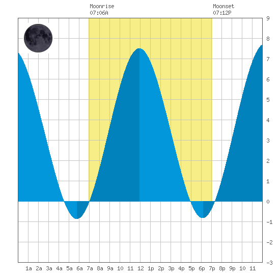Cedar Beach tide chart for Tuesday, March 21, 2023