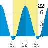 Cedar Beach tide chart for Wednesday, March 22, 2023
