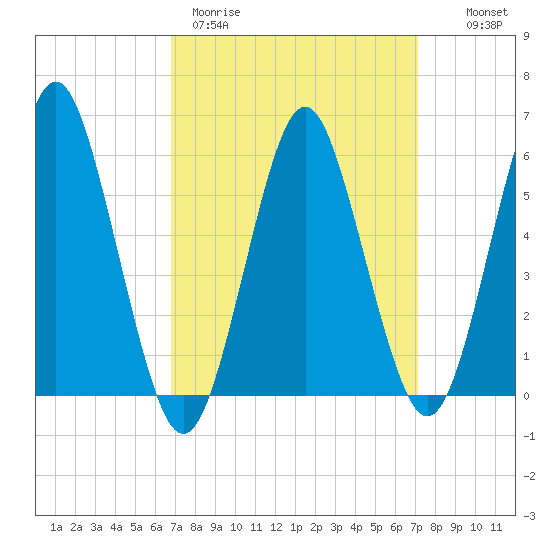 Cedar Beach tide chart for Thursday, March 23, 2023