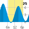 Cedar Beach tide chart for Saturday, March 25, 2023