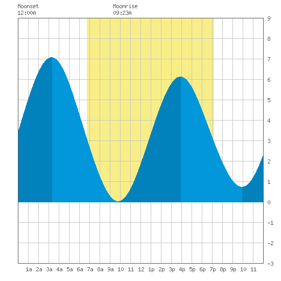 Cedar Beach tide chart for Sunday, March 26, 2023