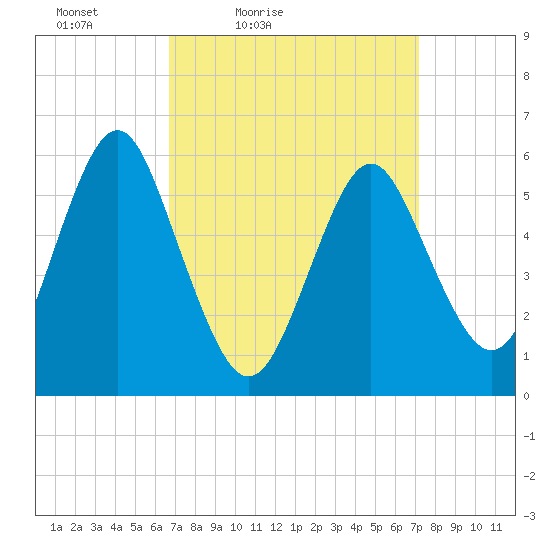 Cedar Beach tide chart for Monday, March 27, 2023
