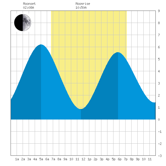 Cedar Beach tide chart for Tuesday, March 28, 2023