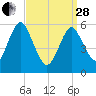 Cedar Beach tide chart for Tuesday, March 28, 2023