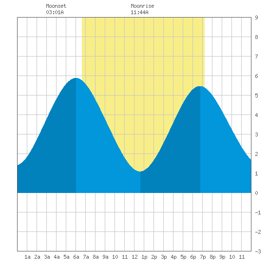Cedar Beach tide chart for Wednesday, March 29, 2023