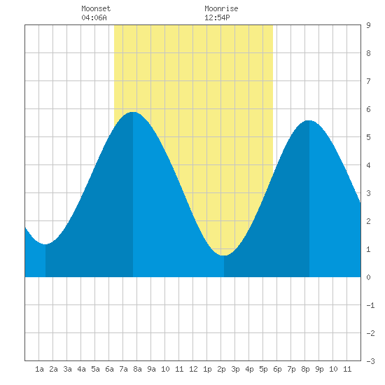 Cedar Beach tide chart for Thursday, March 2, 2023