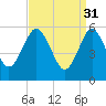 Cedar Beach tide chart for Friday, March 31, 2023