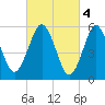 Cedar Beach tide chart for Saturday, March 4, 2023