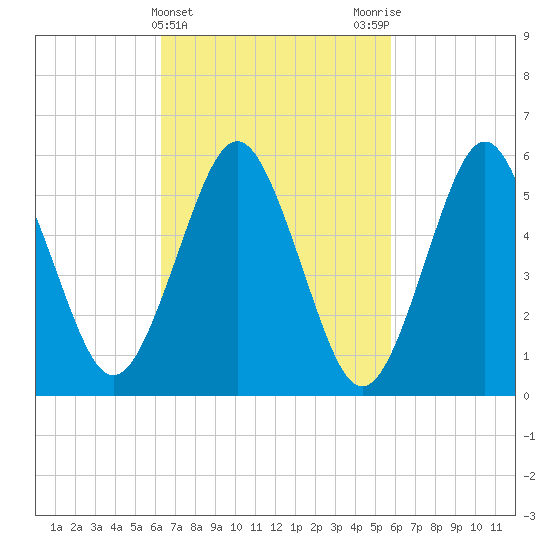 Cedar Beach tide chart for Sunday, March 5, 2023
