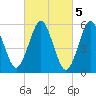 Cedar Beach tide chart for Sunday, March 5, 2023