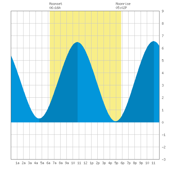 Cedar Beach tide chart for Monday, March 6, 2023
