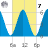 Cedar Beach tide chart for Tuesday, March 7, 2023