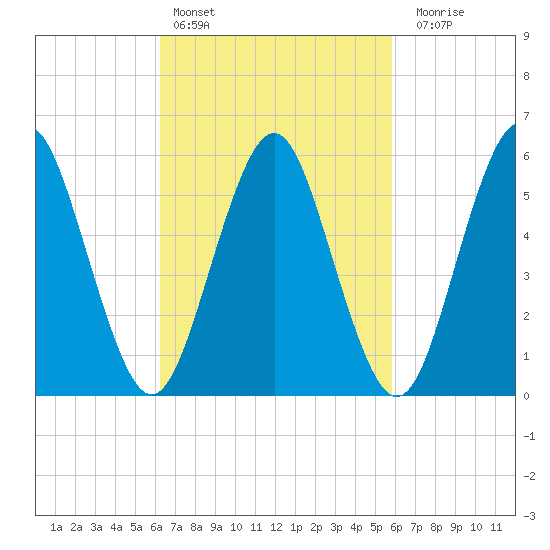 Cedar Beach tide chart for Wednesday, March 8, 2023