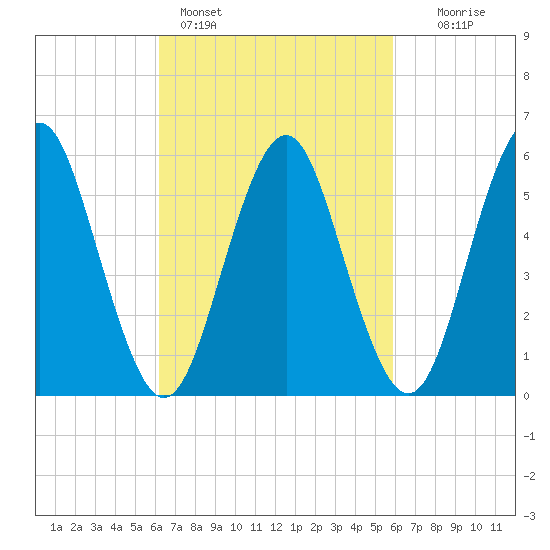 Cedar Beach tide chart for Thursday, March 9, 2023