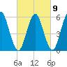Cedar Beach tide chart for Thursday, March 9, 2023