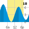 Cedar Beach tide chart for Monday, April 10, 2023